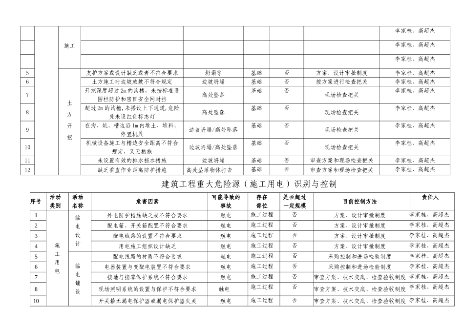 建筑工程重大危险源识别与控制有塔吊版_第2页