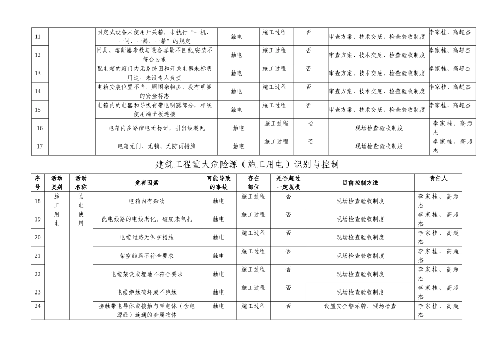 建筑工程重大危险源识别与控制有塔吊版_第3页