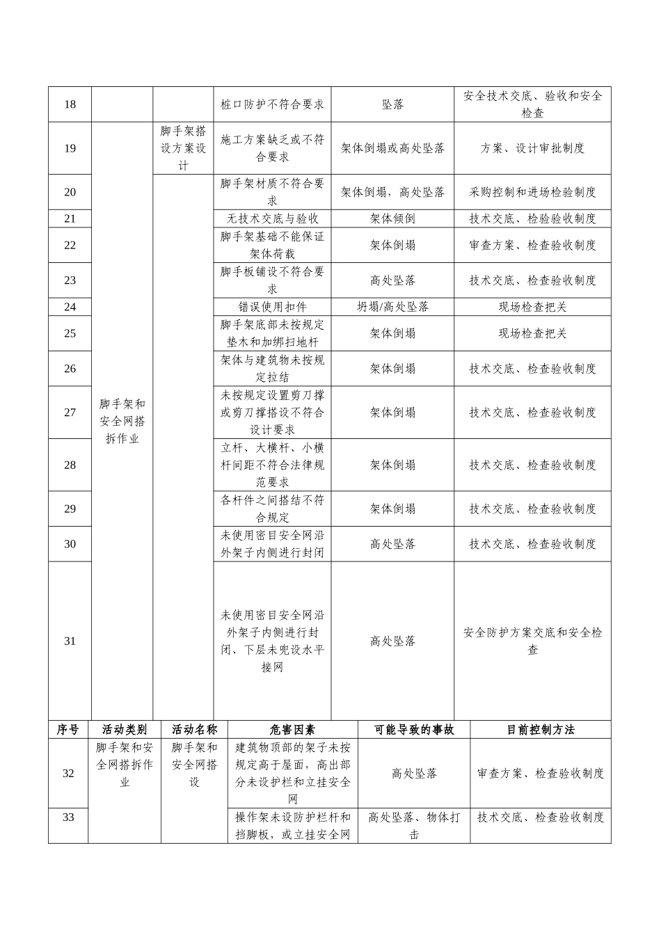 建筑工程重大危险源识别与控制_第2页