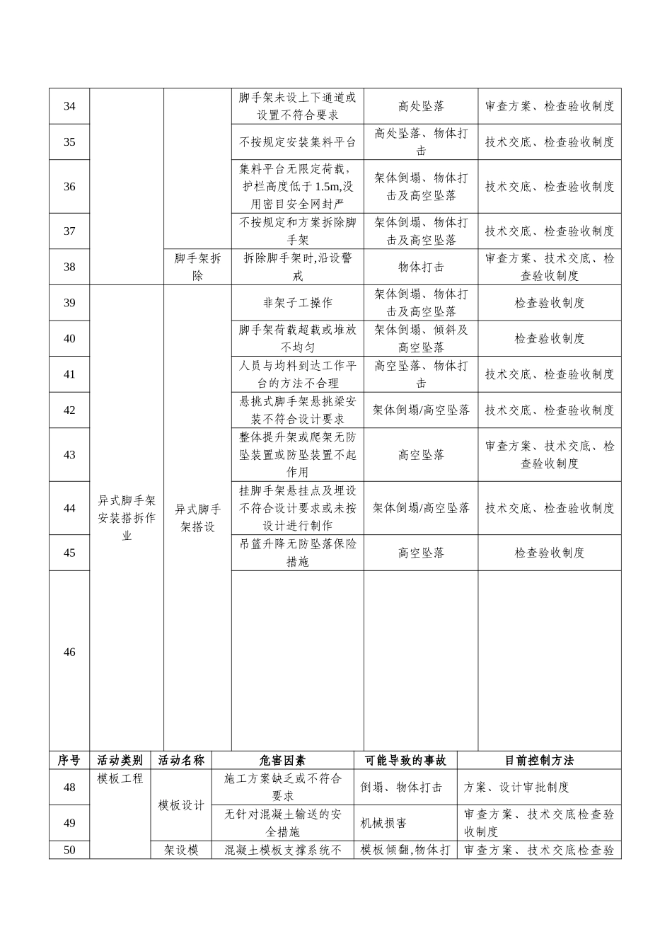 建筑工程重大危险源识别与控制_第3页