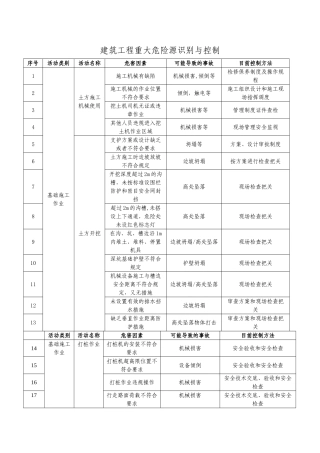 建筑工程重大危险源识别与控制