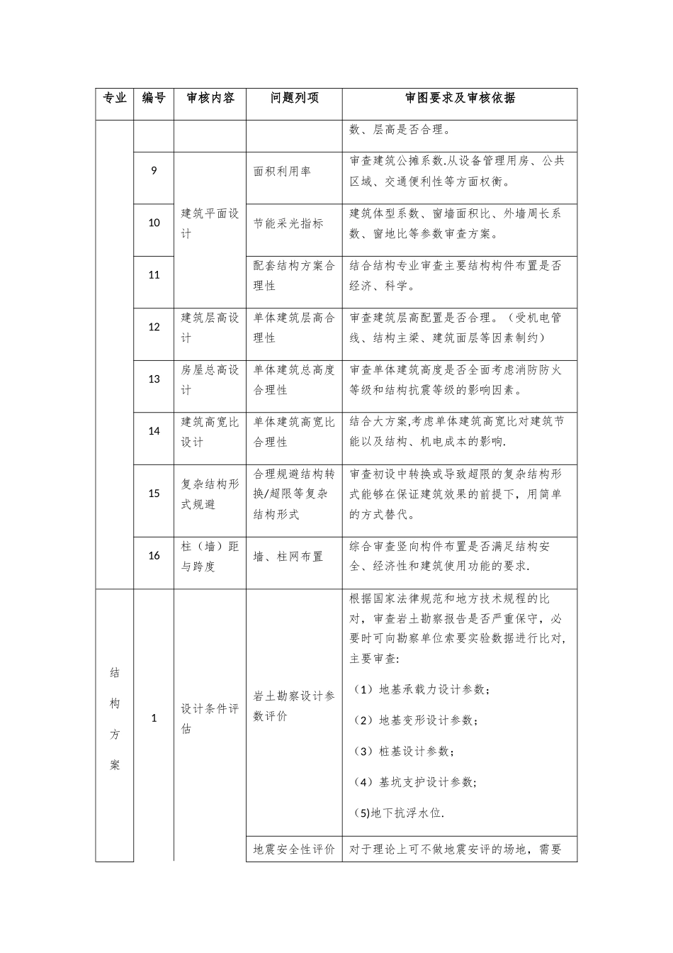 建筑工程项目方案、初步设计审查要点、提示清单_第2页