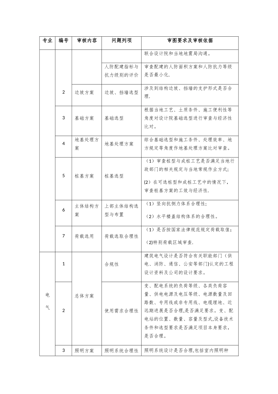 建筑工程项目方案、初步设计审查要点、提示清单_第3页