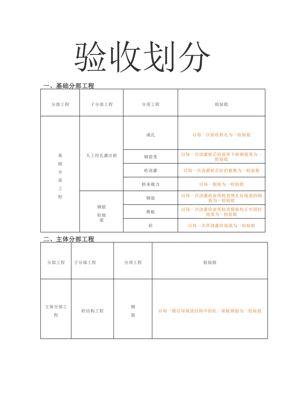 建筑工程验收划分_第1页