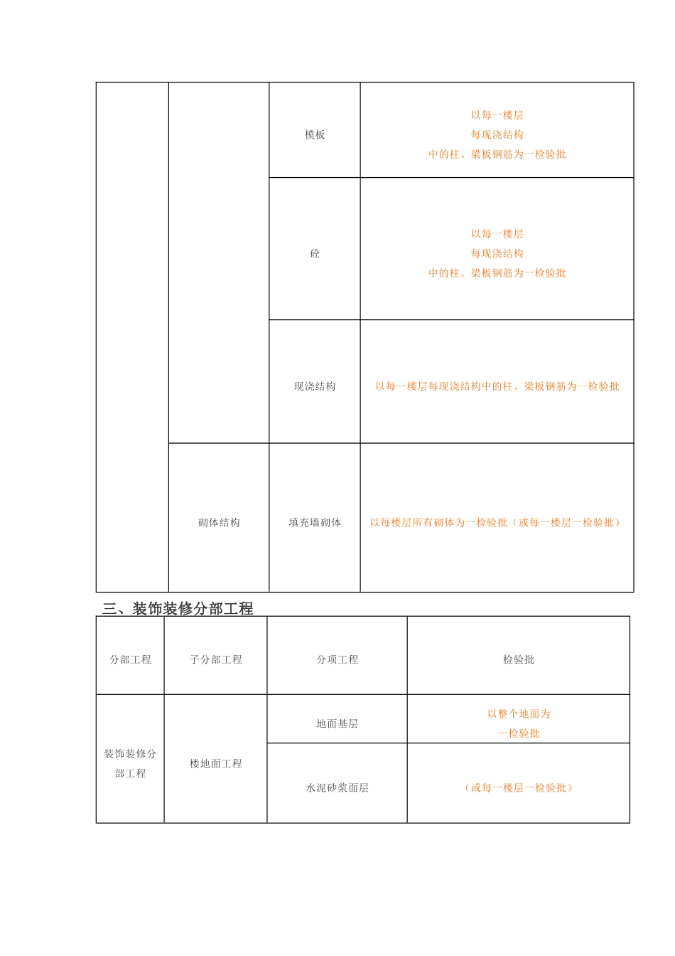 建筑工程验收划分_第2页