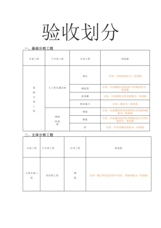 建筑工程验收划分