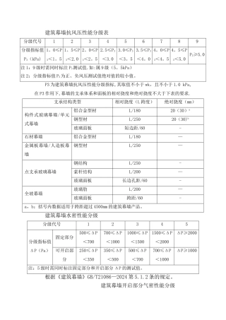 建筑幕墙抗风压性能分级表