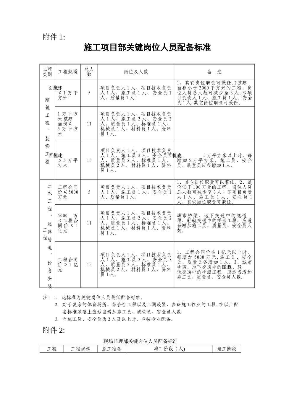 建筑施工人员配备标准_第1页