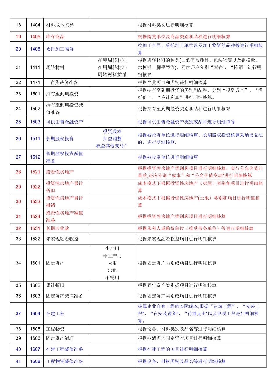 建筑施工企业会计科目表1_第2页