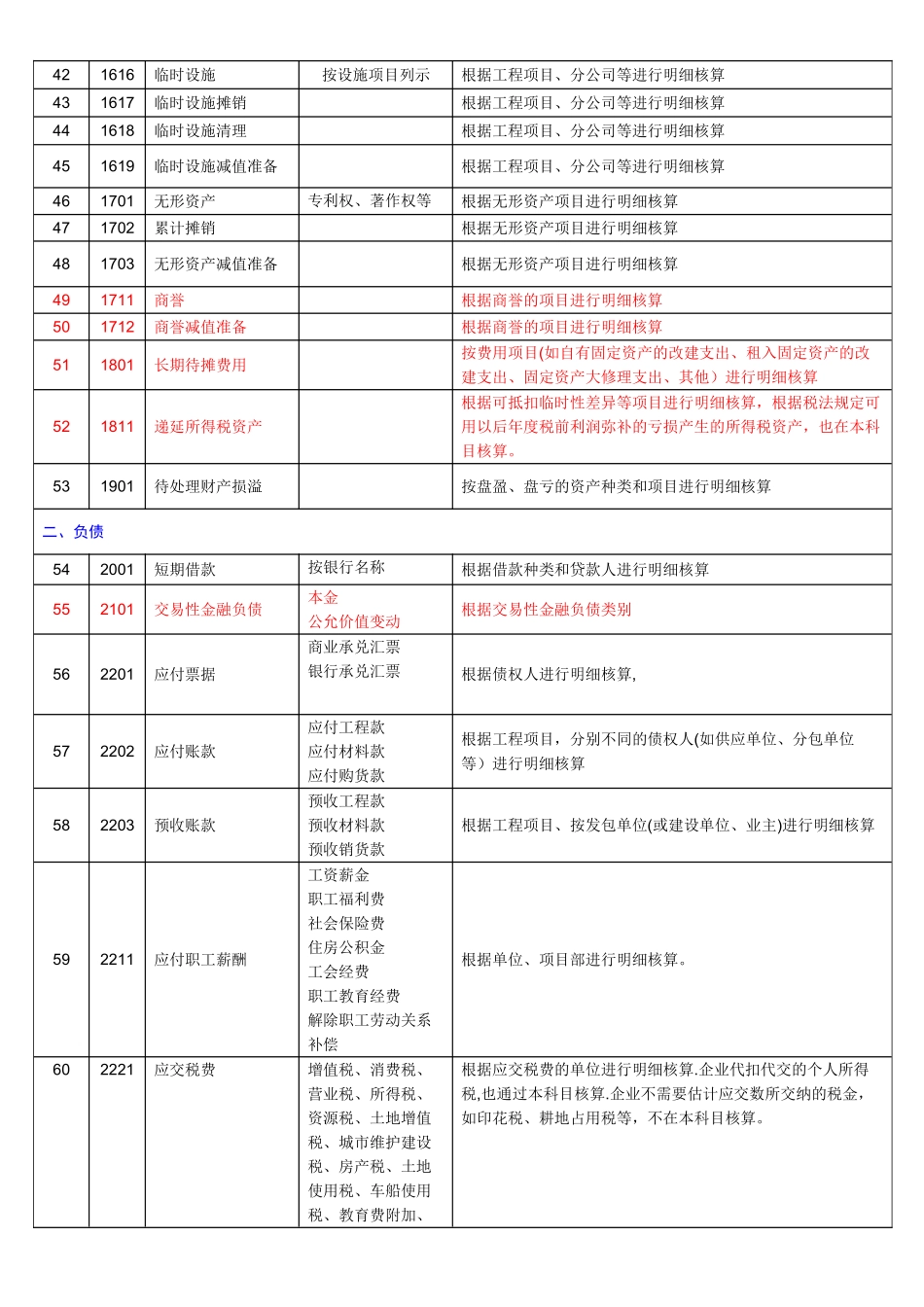 建筑施工企业会计科目表1_第3页