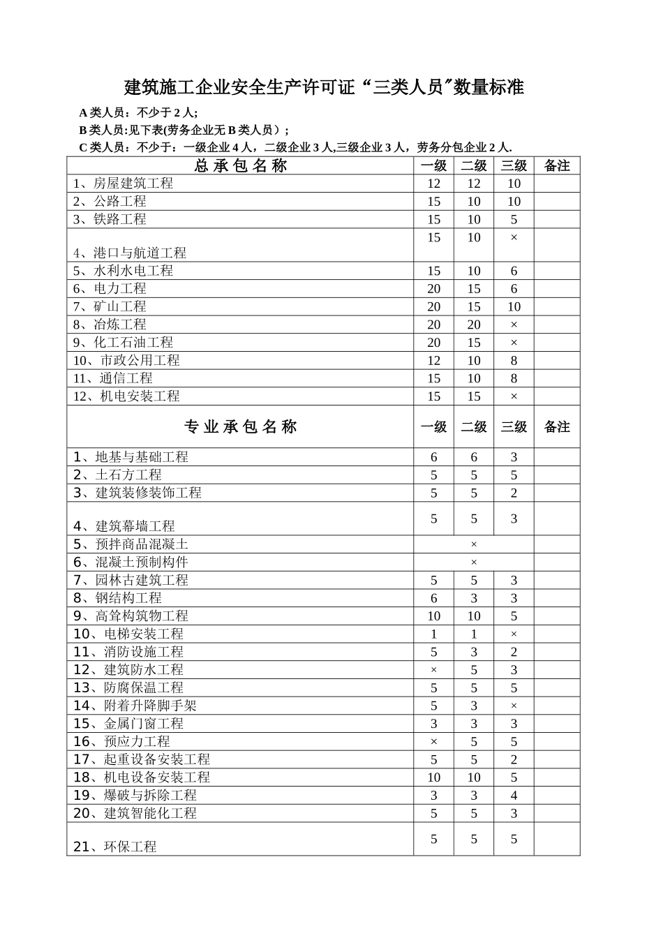 建筑施工企业安全生产许可证三类人员数量标准_第1页