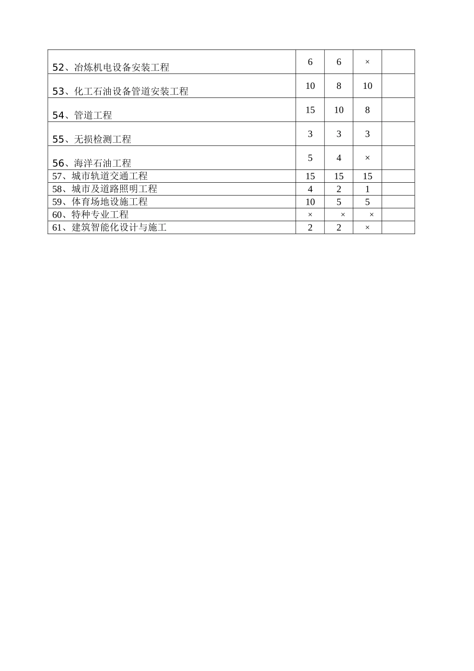 建筑施工企业安全生产许可证三类人员数量标准_第3页