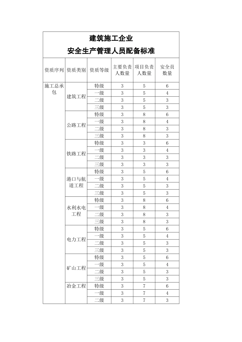 建筑施工企业安全生产管理人员配备标准_第1页