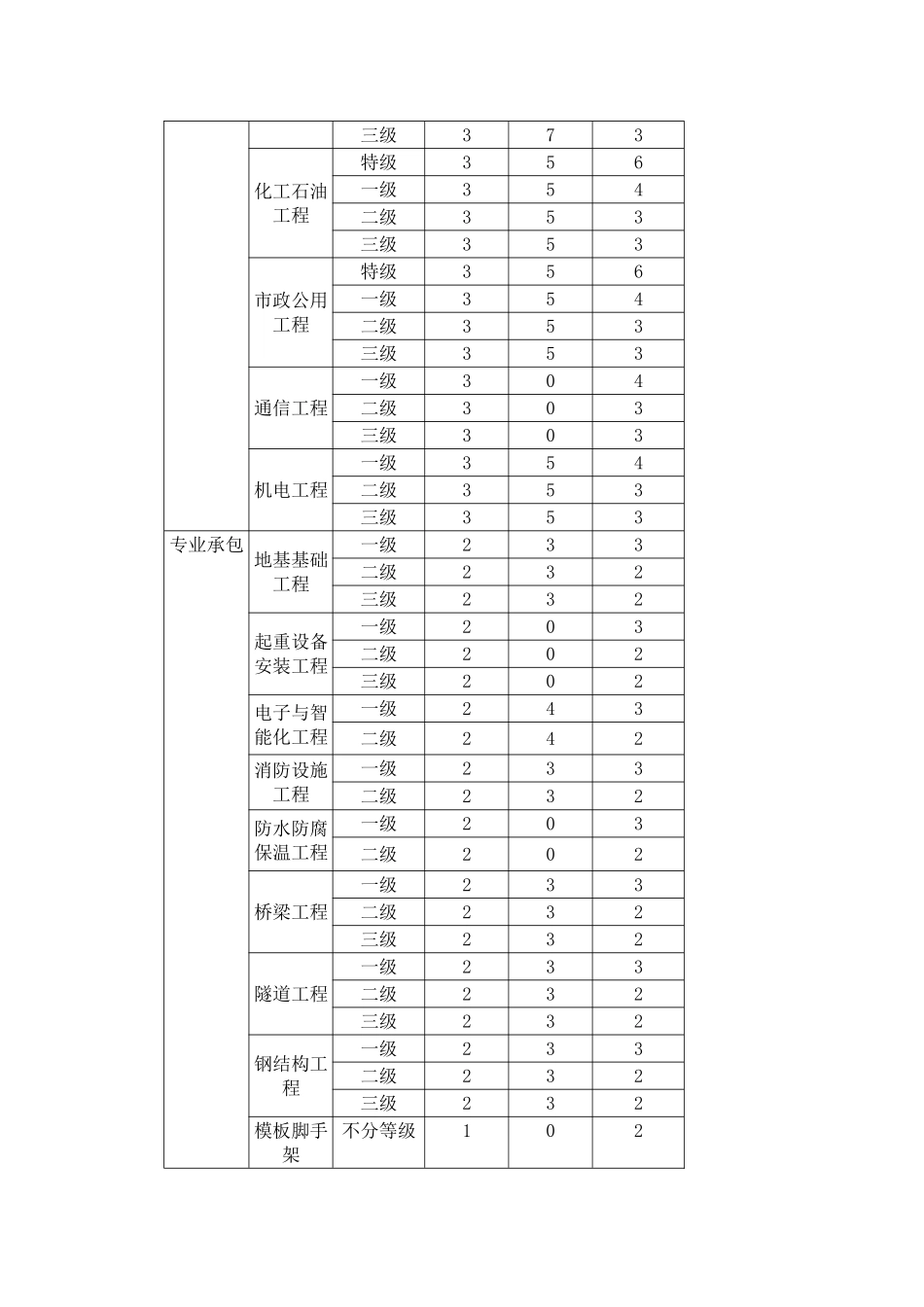 建筑施工企业安全生产管理人员配备标准_第2页