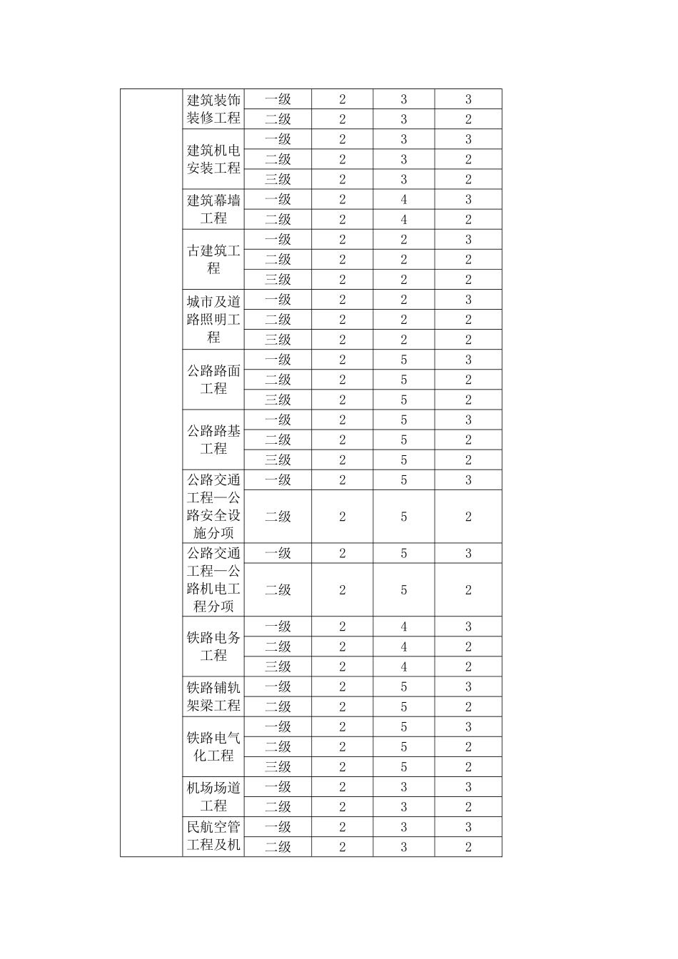 建筑施工企业安全生产管理人员配备标准_第3页
