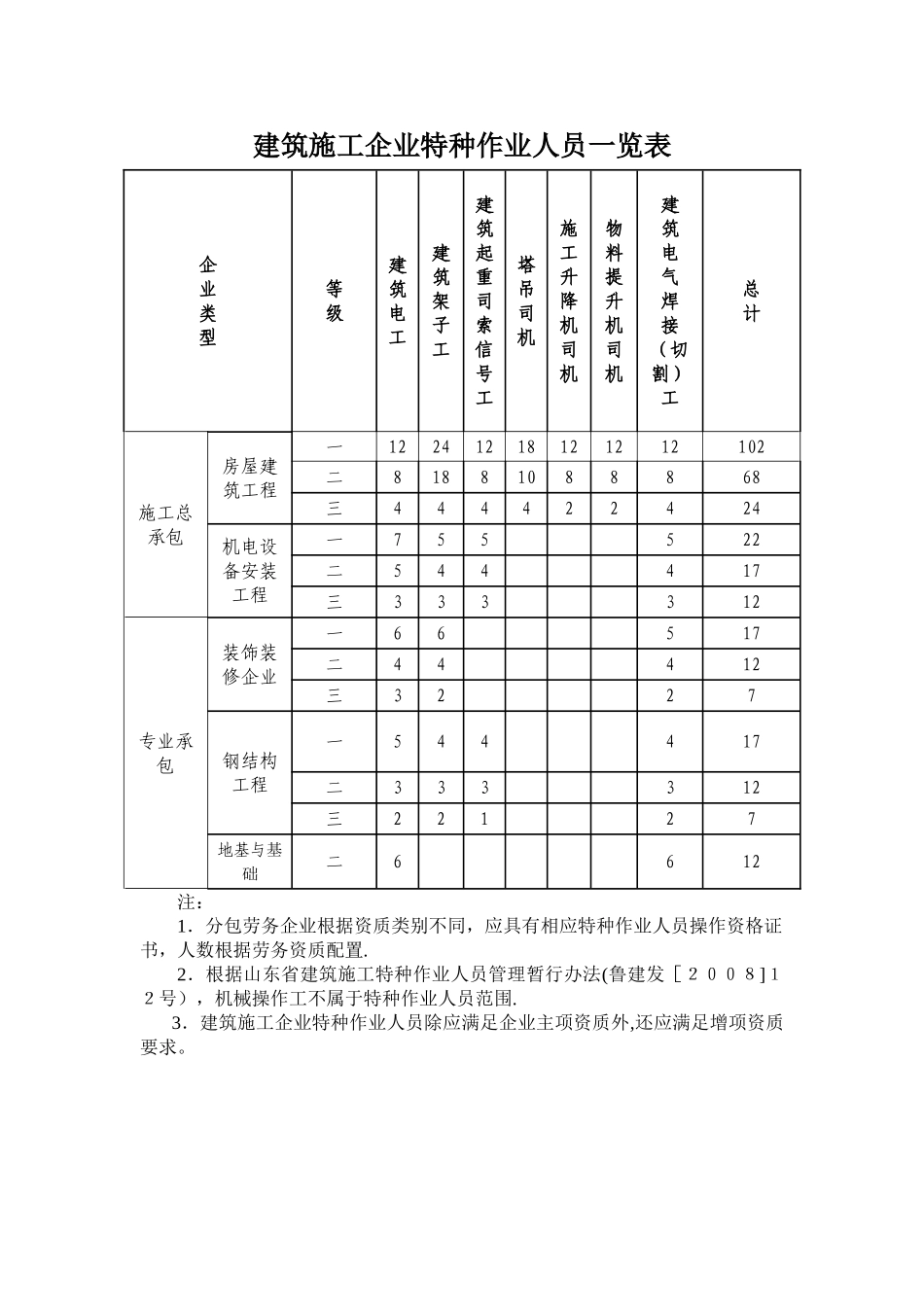 建筑施工企业特种作业人员一览表_第1页