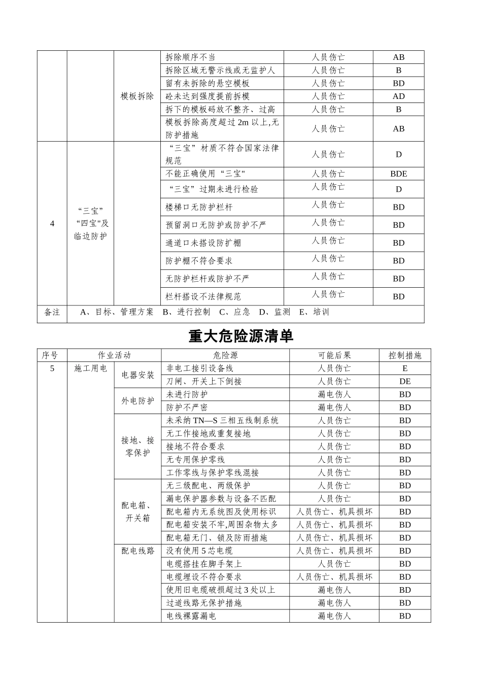 建筑施工企业的重大危险源清单_第2页