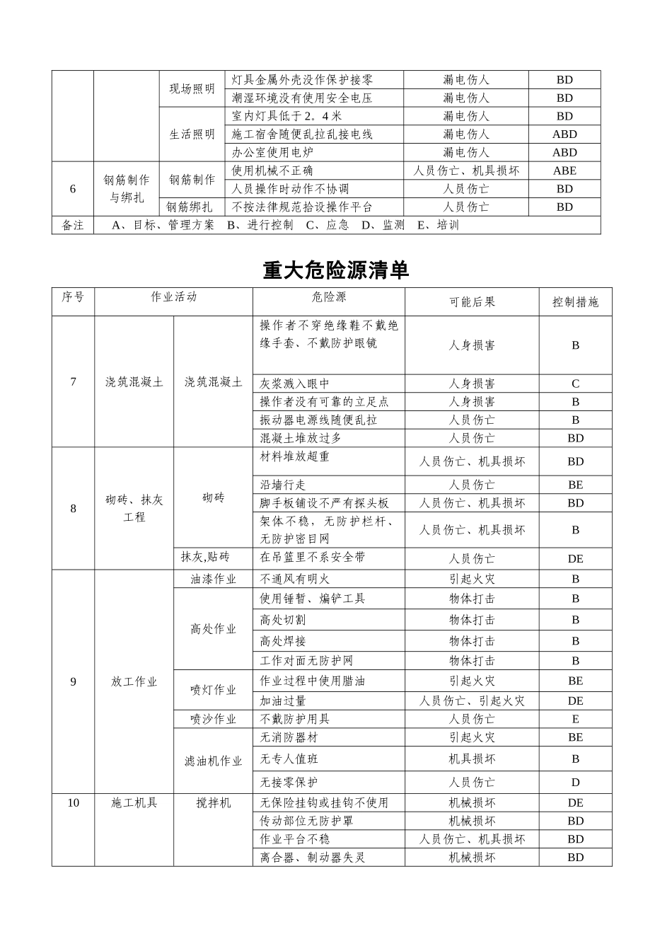 建筑施工企业的重大危险源清单_第3页