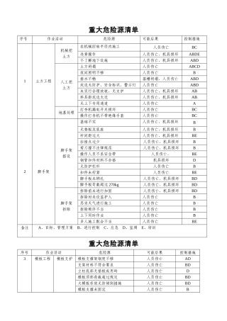 建筑施工企业的重大危险源清单