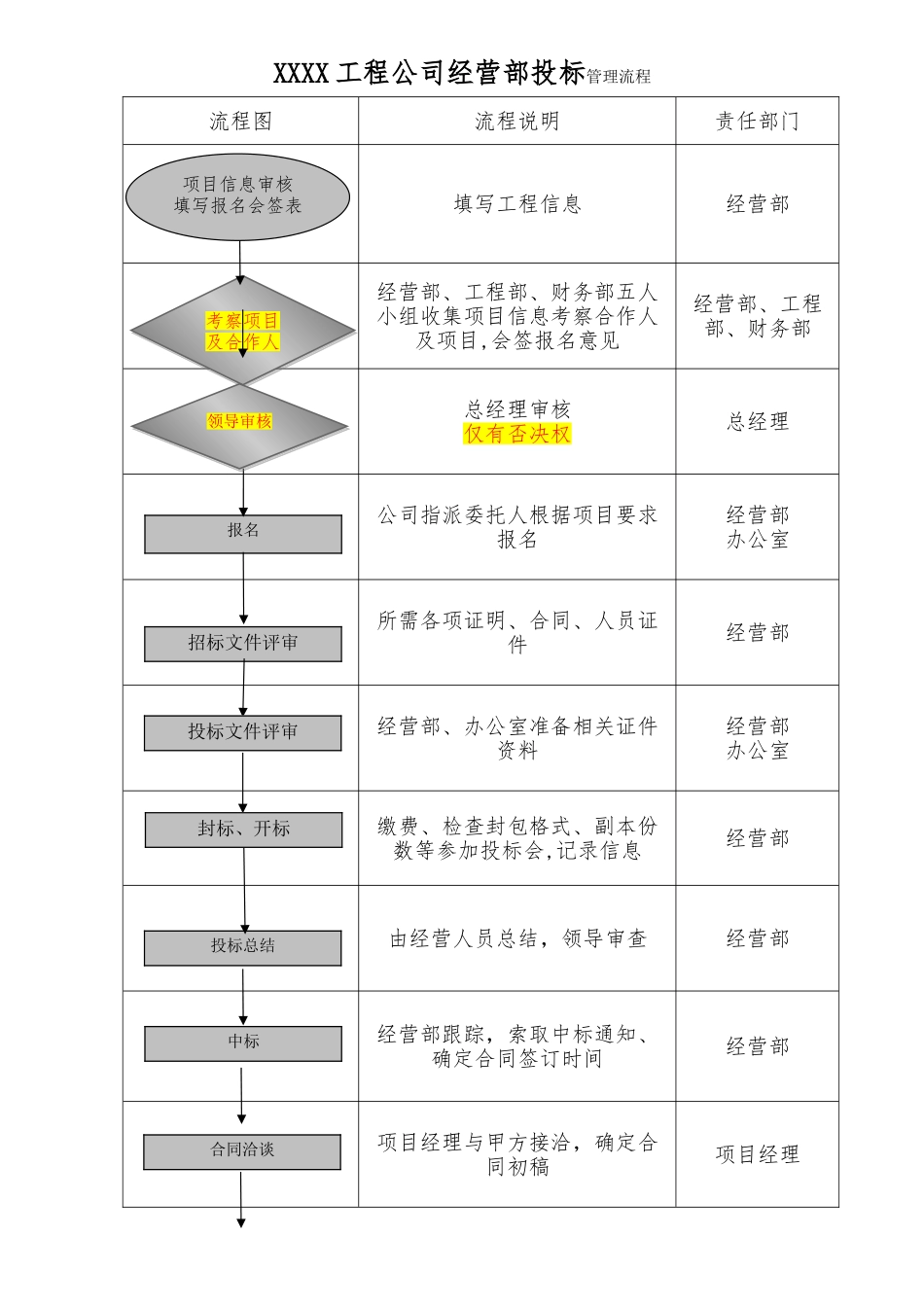 建筑施工企业经营部经营管理流程图_第1页