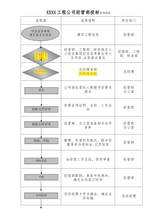 建筑施工企业经营部经营管理流程图