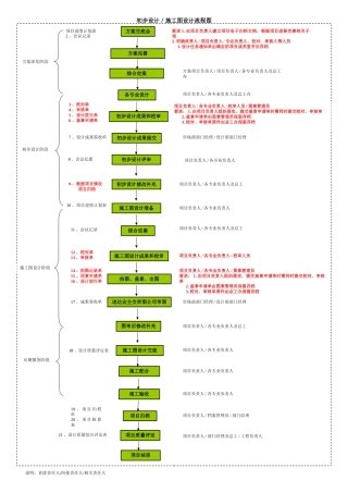 建筑施工图设计质量控制运作流程图