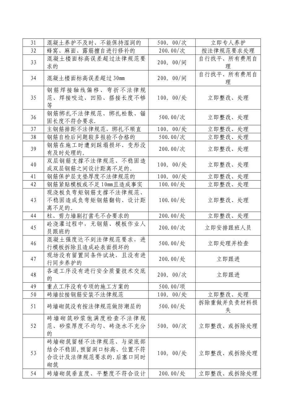 建筑施工处罚制度_第2页