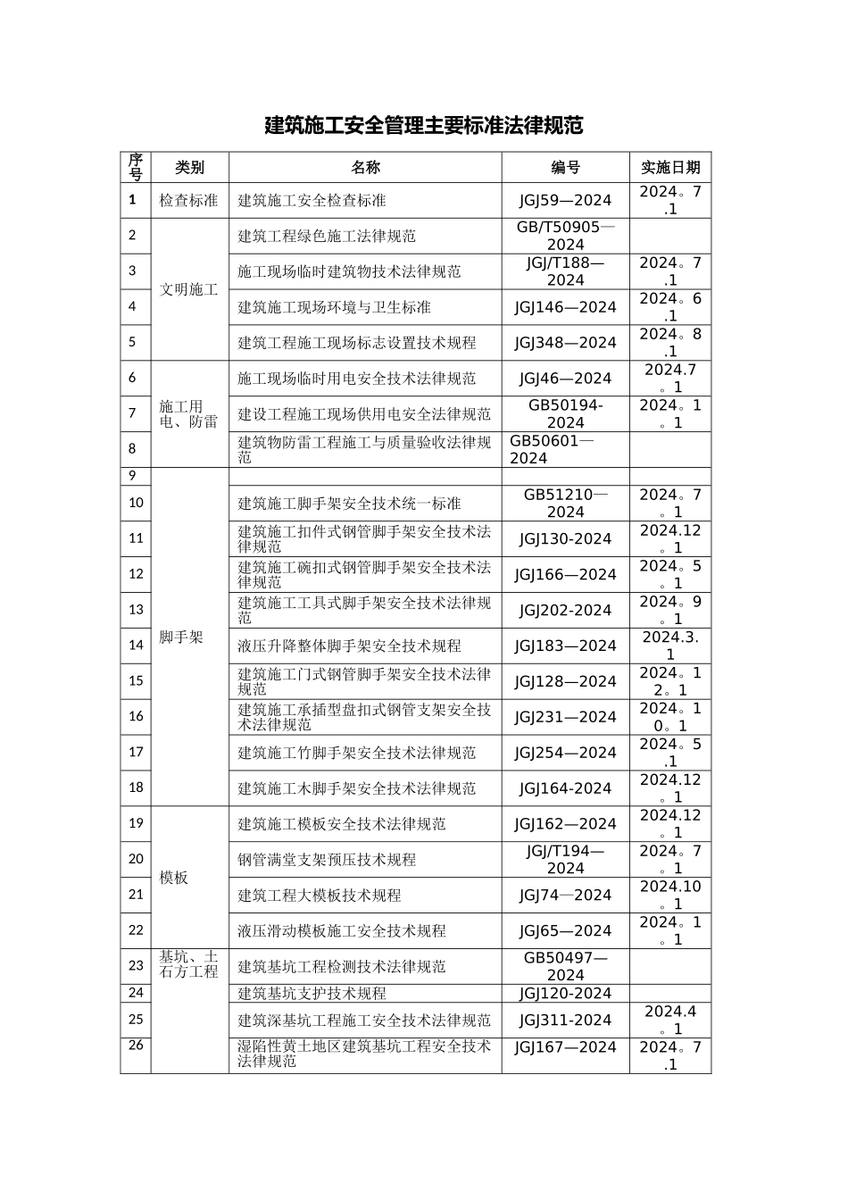 建筑施工安全管理主要标准规范_第1页