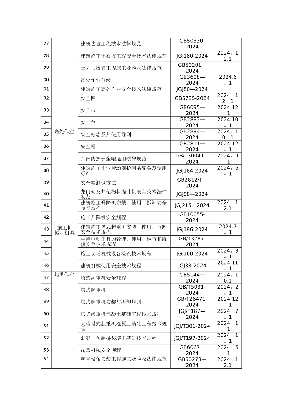 建筑施工安全管理主要标准规范_第2页