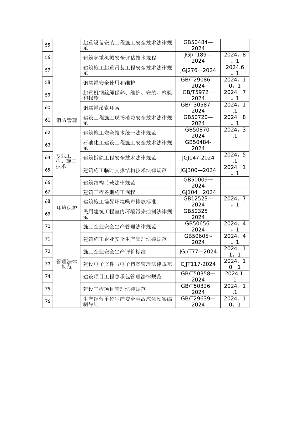 建筑施工安全管理主要标准规范_第3页