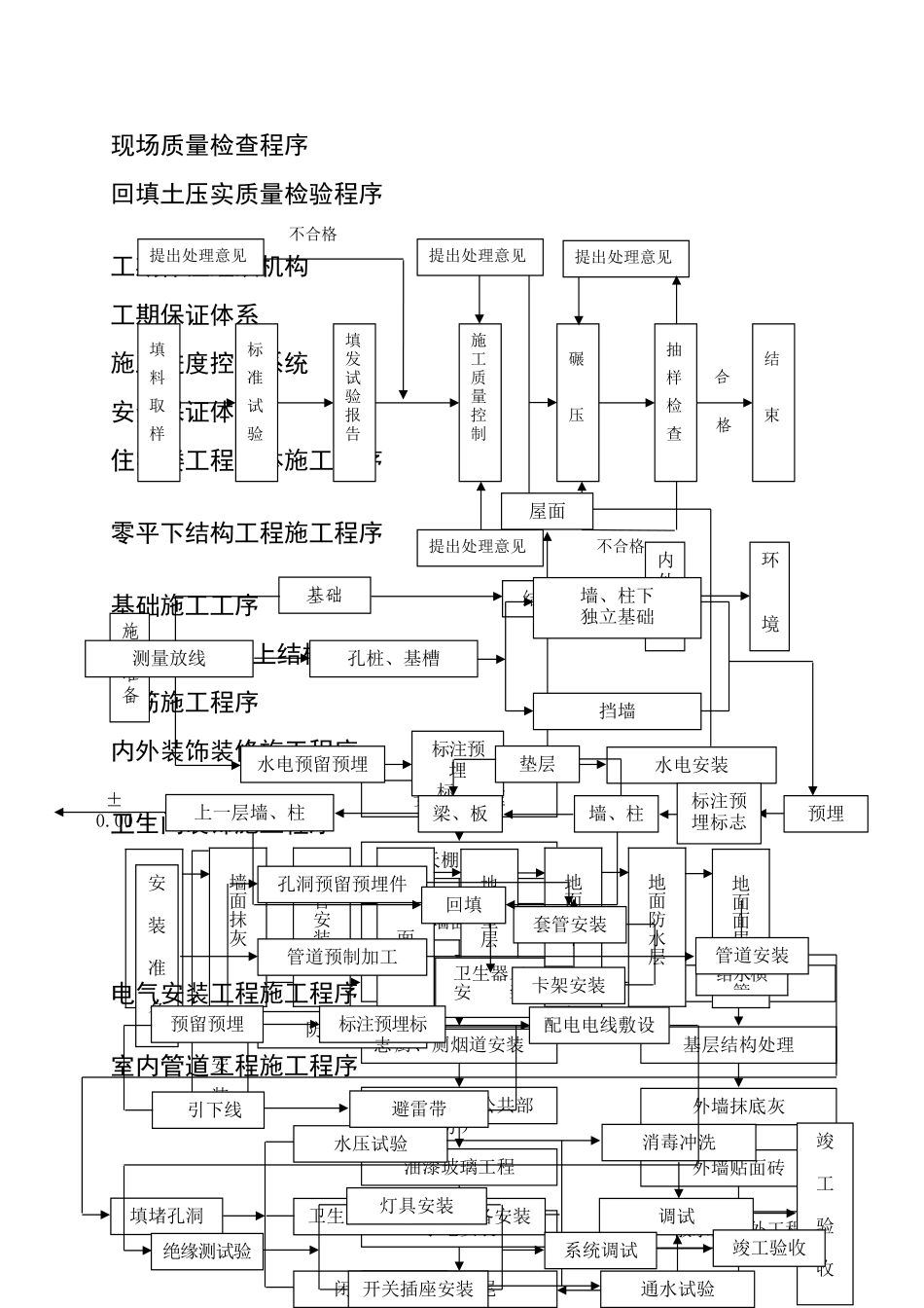 建筑施工工艺流程图_第2页