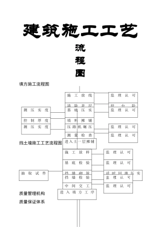 建筑施工工艺流程图