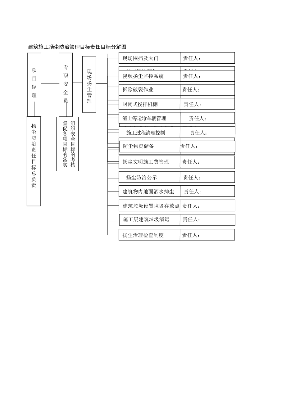 建筑施工扬尘防治管理目标责任目标分解图_第1页