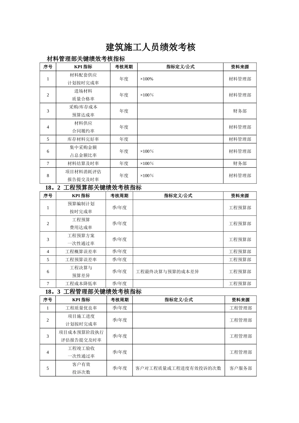 建筑施工行业绩效考核KPI指标库_第1页