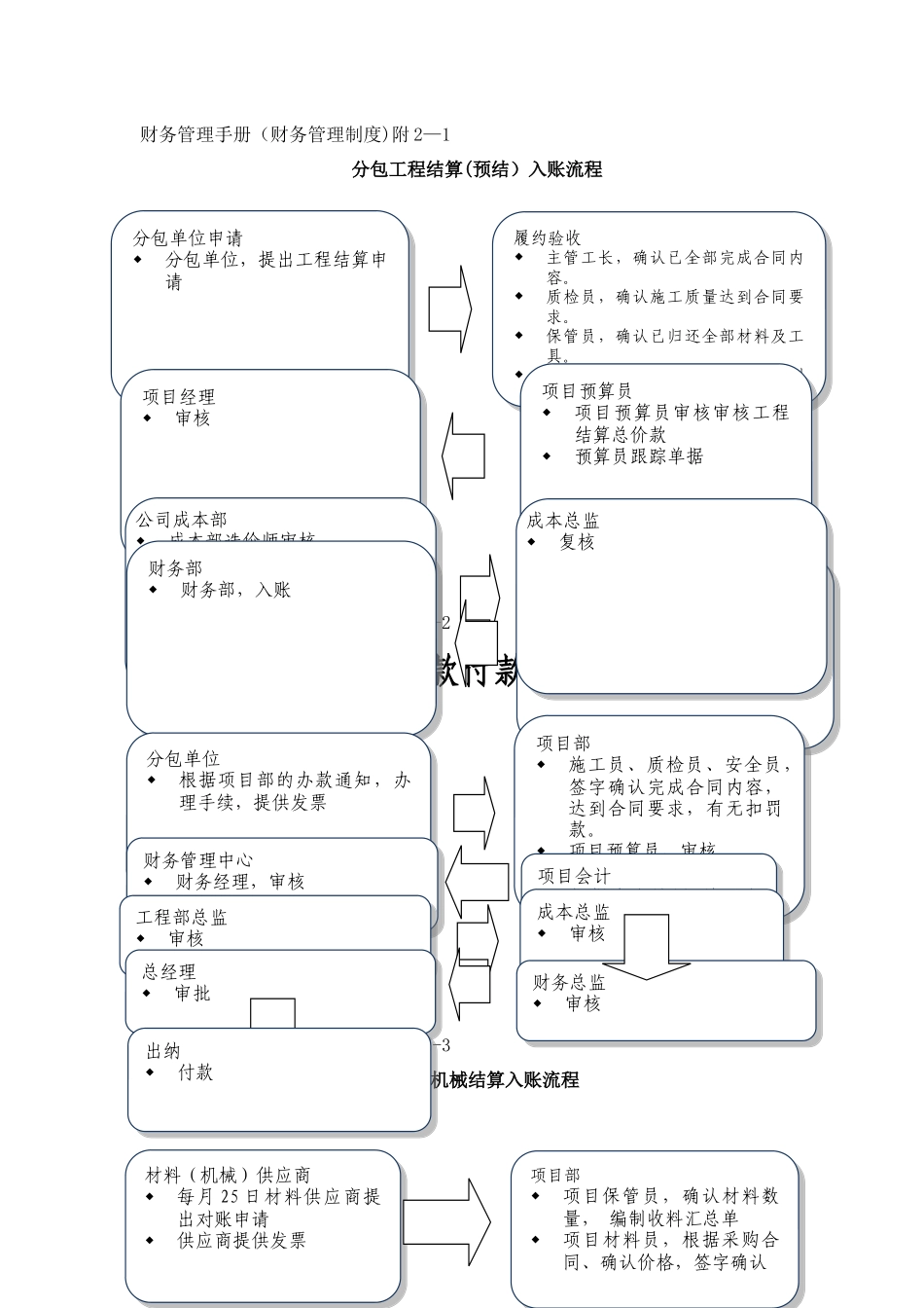 建筑施工财务流程_第1页