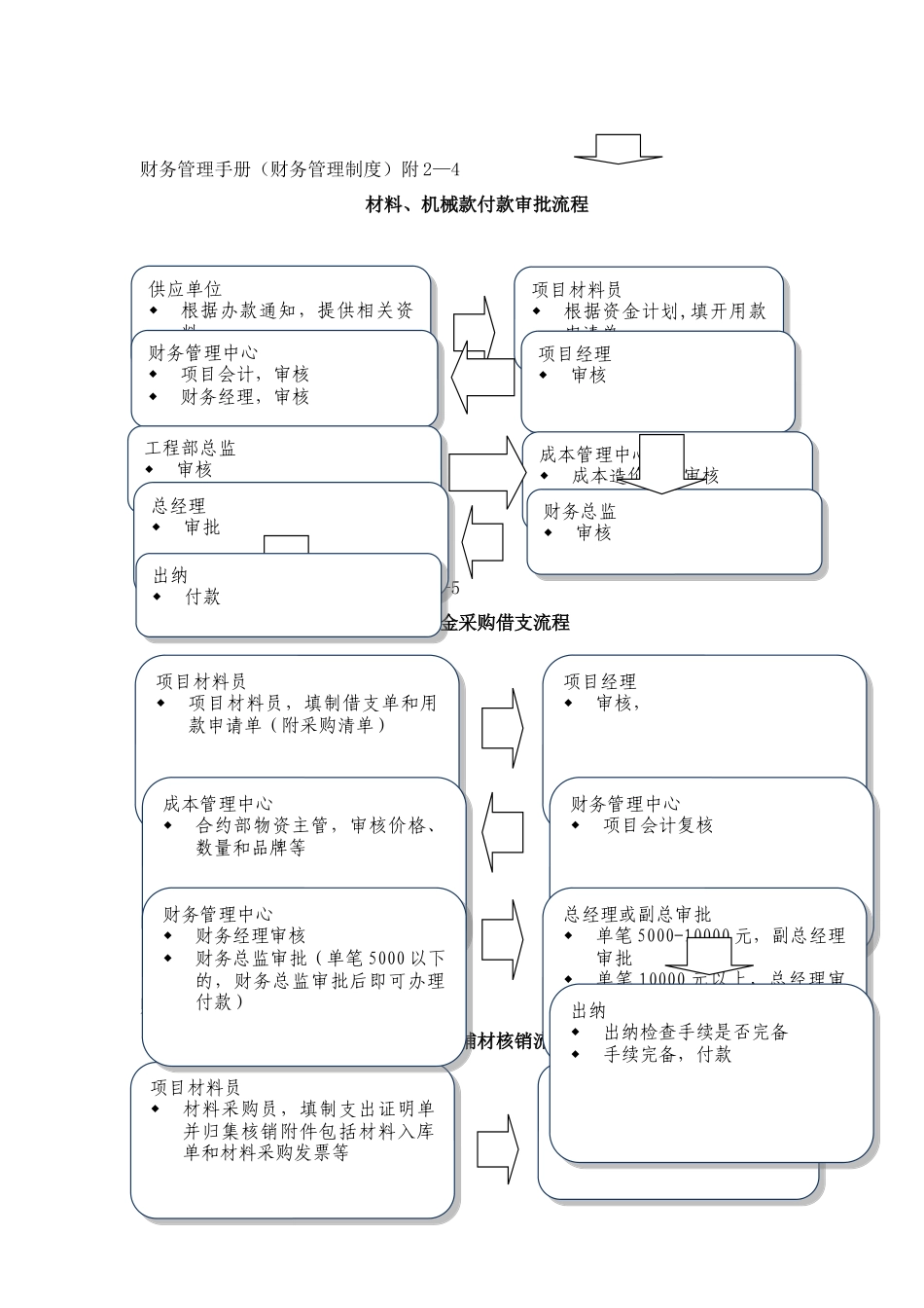 建筑施工财务流程_第2页