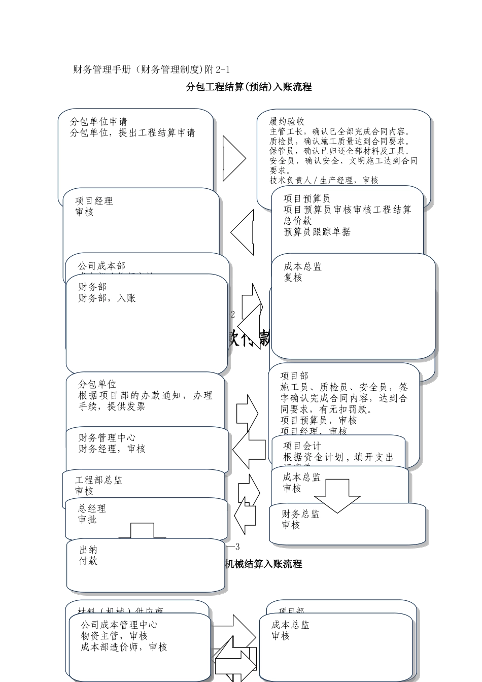 建筑施工财务流程_第1页