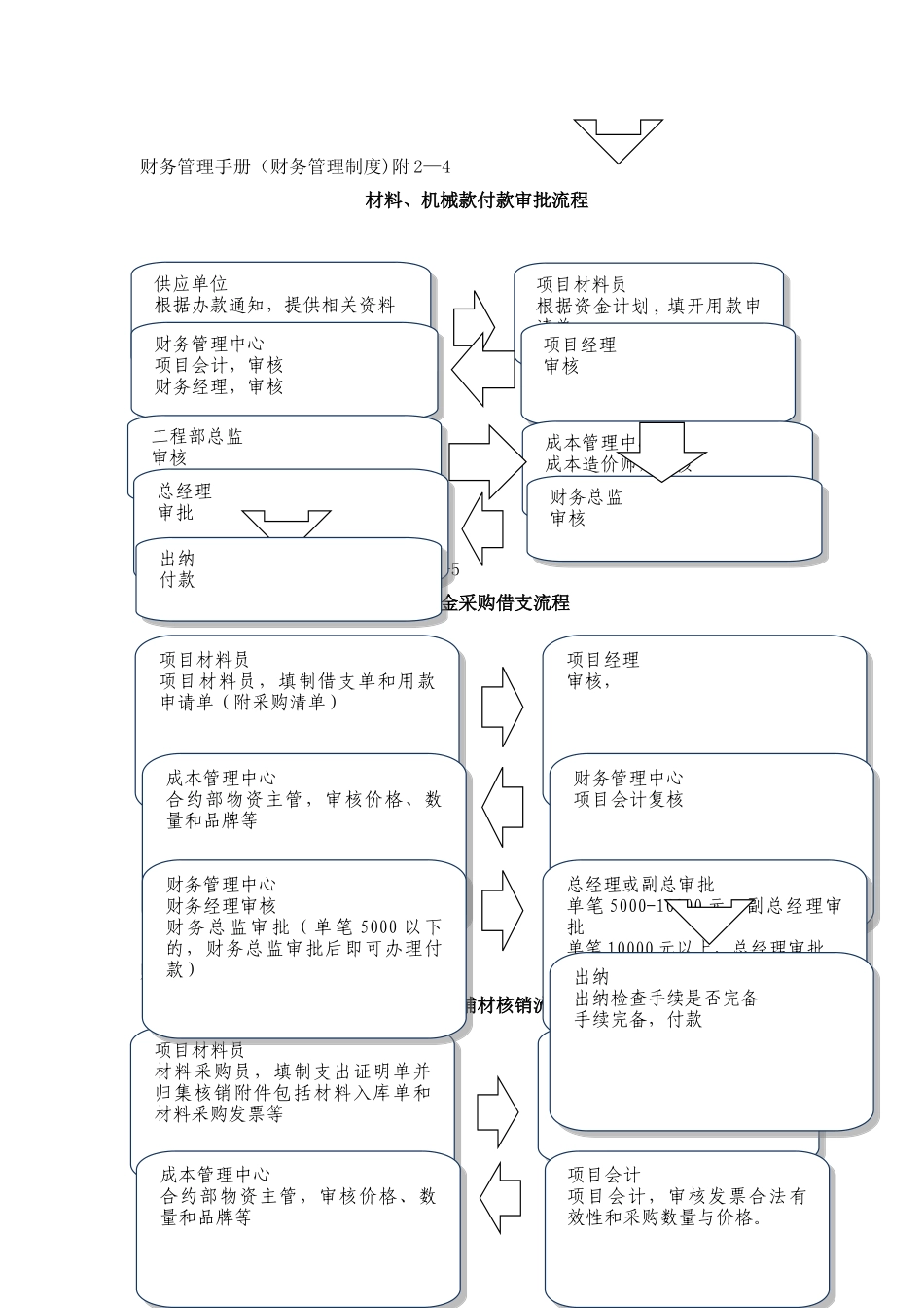 建筑施工财务流程_第2页