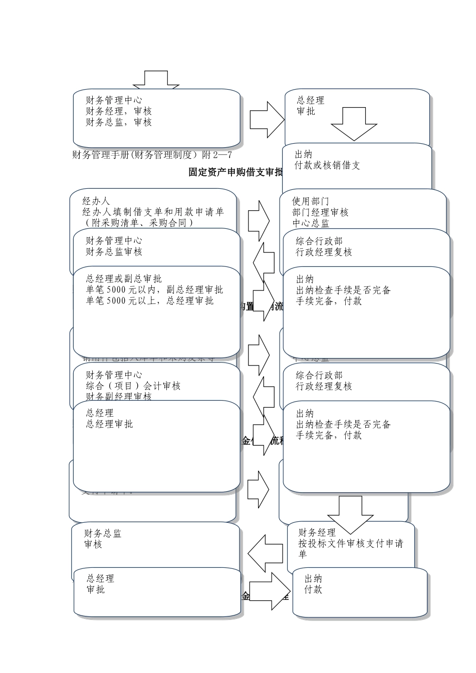 建筑施工财务流程_第3页