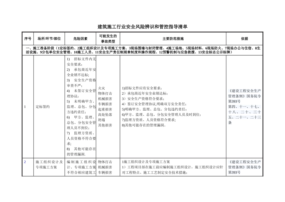 建筑施工行业安全风险辨识和管控指导清单_第1页