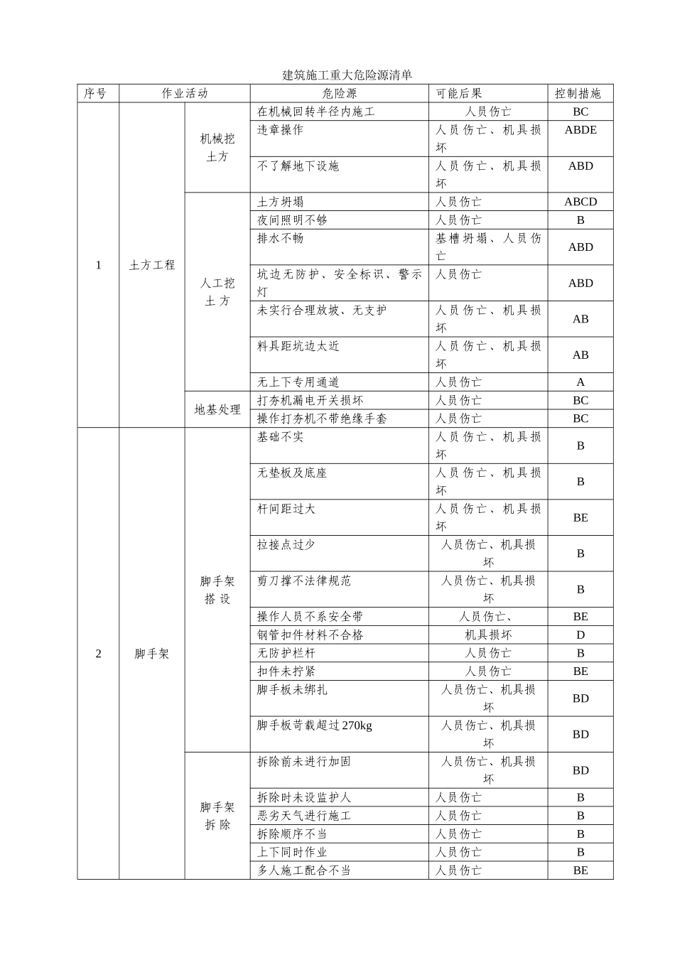 建筑施工重大危险源清单_第1页