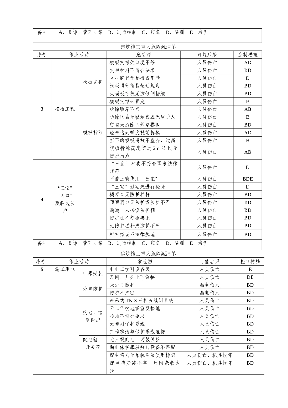建筑施工重大危险源清单_第2页