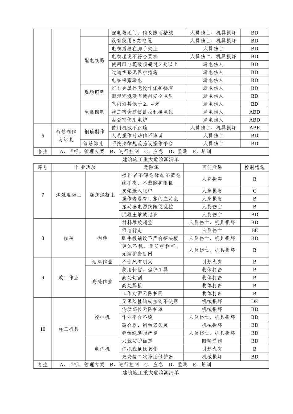 建筑施工重大危险源清单_第3页