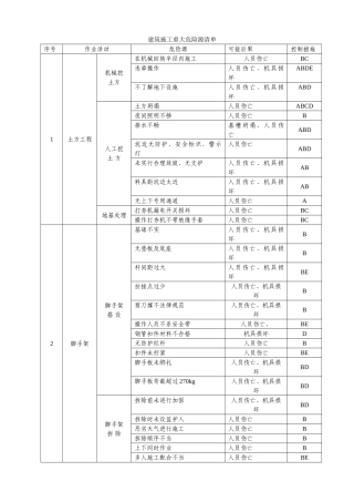 建筑施工重大危险源清单