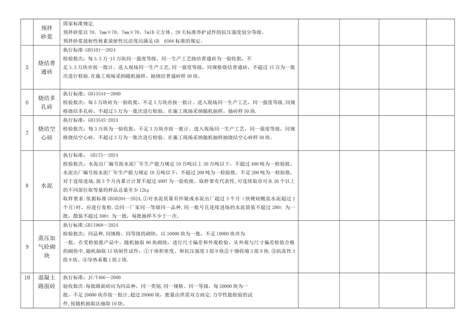 建筑材料检测标准及取样方法一览表_第2页