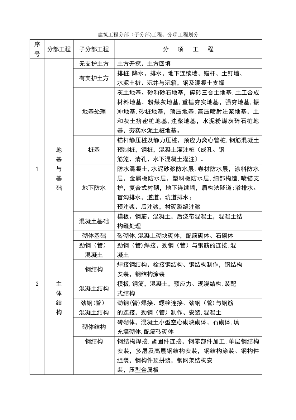 建筑消防工程分部、分项划分表_第1页