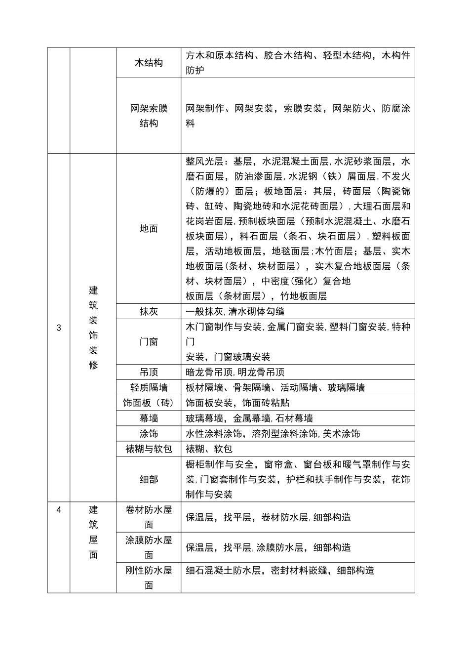 建筑消防工程分部、分项划分表_第2页
