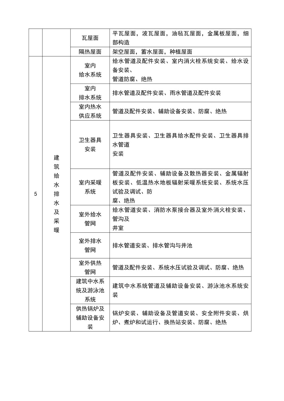 建筑消防工程分部、分项划分表_第3页