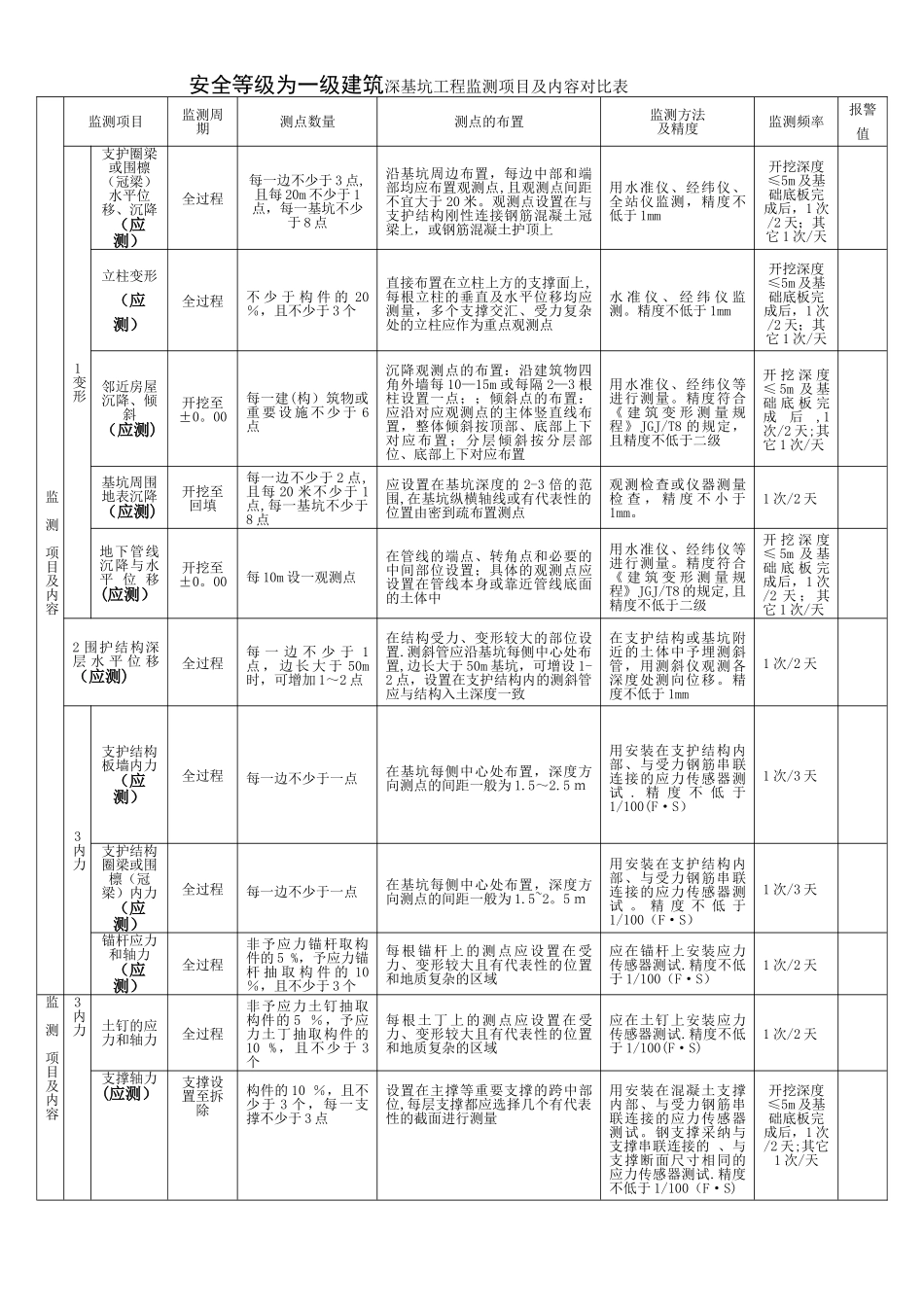 建筑深基坑工程监测项目及内容对照表_第1页