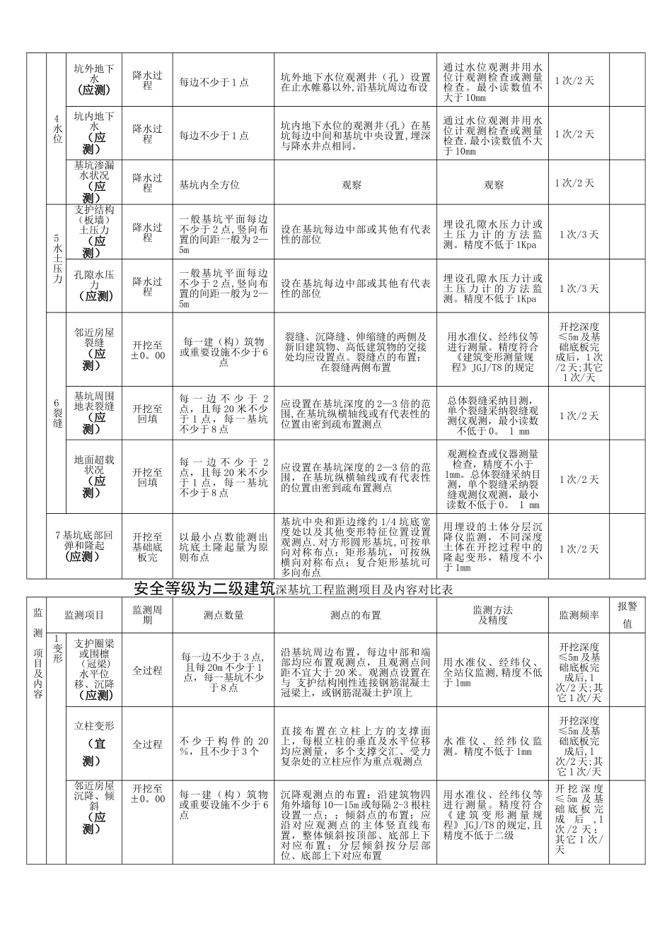 建筑深基坑工程监测项目及内容对照表_第2页